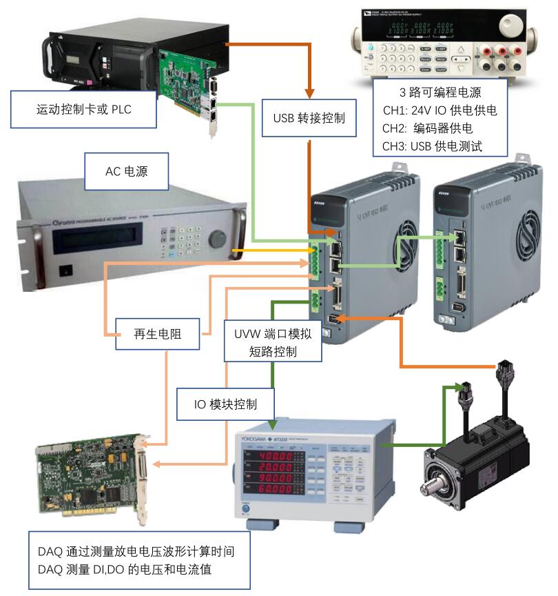 伺服驅動器測試示意圖