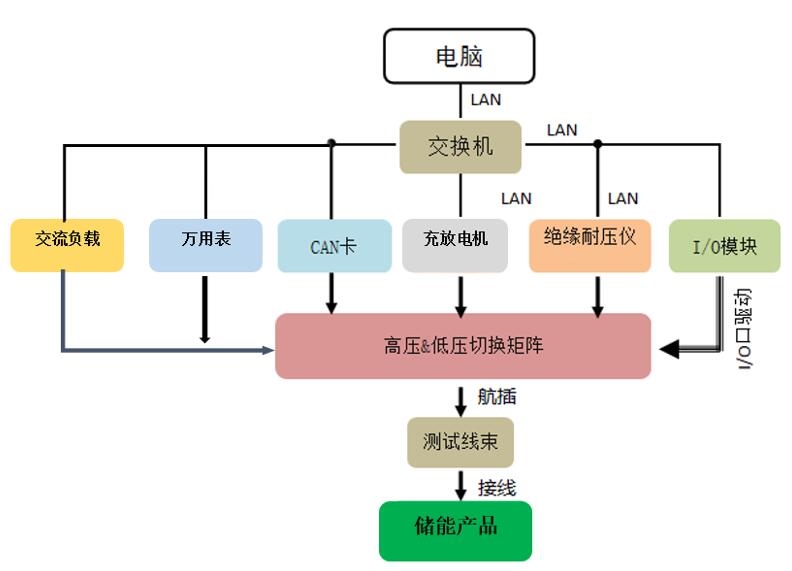 儲(chǔ)能A系統(tǒng)測試設(shè)備