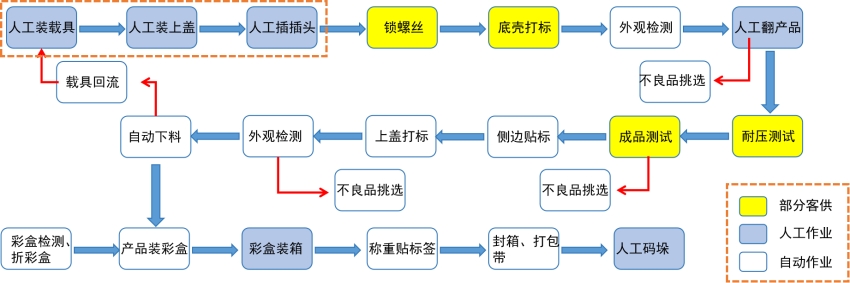 充電器自動(dòng)化組裝測試生產(chǎn)線